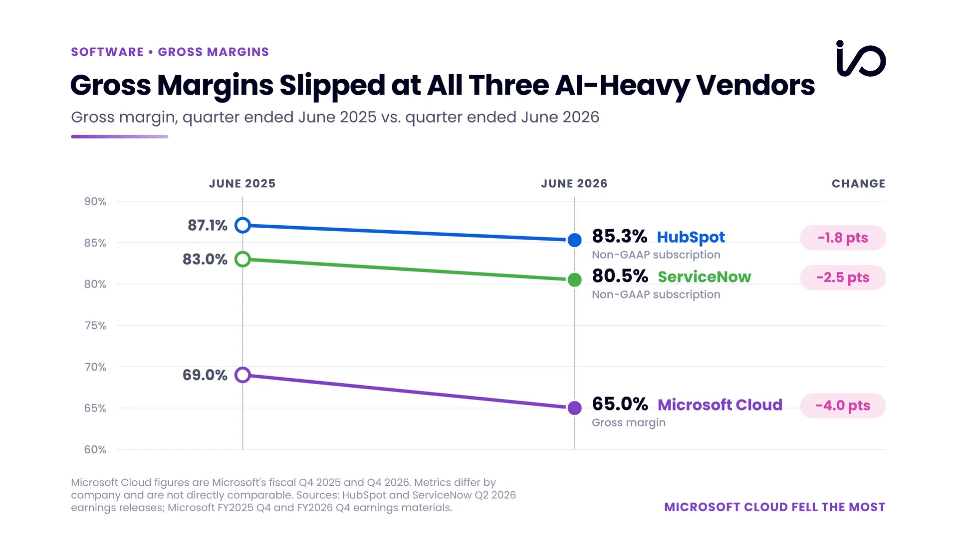  Line chart comparing gross margins for HubSpot, ServiceNow, and Microsoft Cloud between June 2025 and June 2026, showing declines across all three companies.