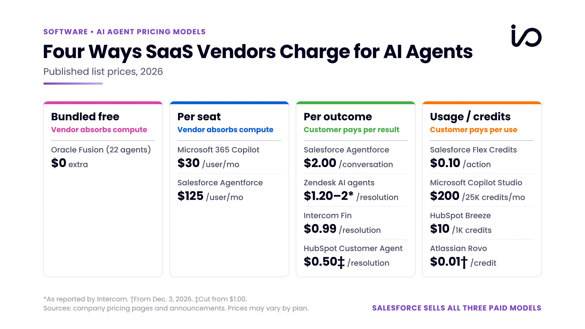 Table comparing 2026 AI agent pricing models across enterprise software vendors, including per-seat, usage-based, per-conversation, and bundled pricing.