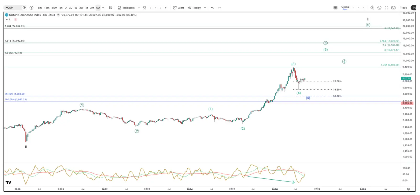 KOSPI chart showing a pullback within a larger bullish Elliott Wave pattern.
