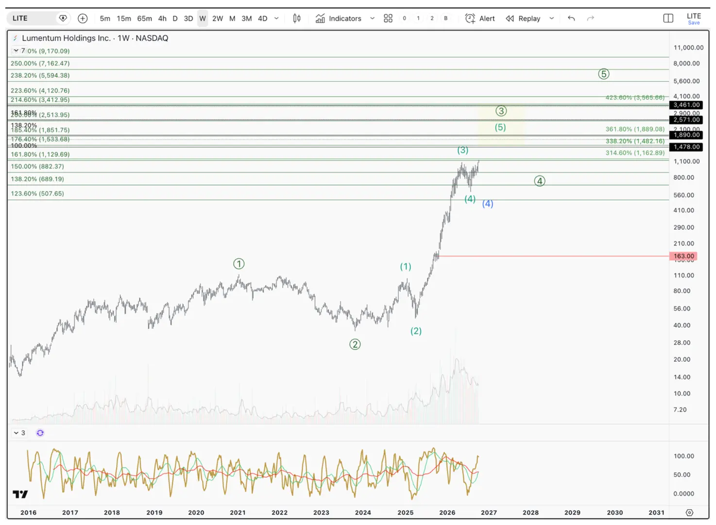 Lumentum (LITE) weekly chart showing a bullish Elliott Wave structure with higher long-term price targets.