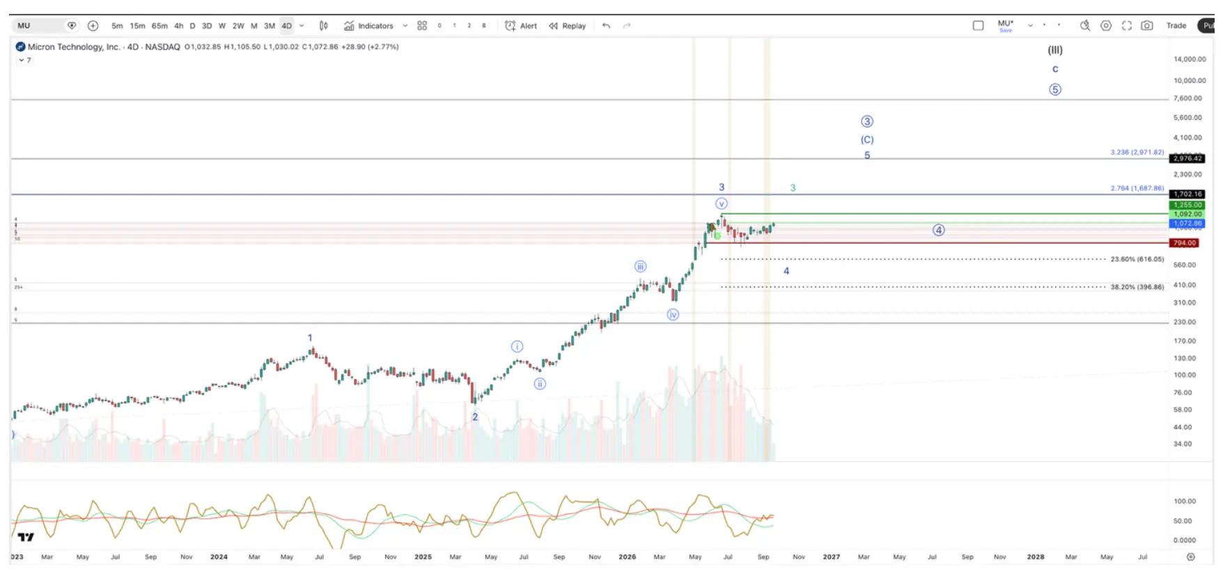 Micron chart showing a bullish Elliott Wave structure with upside targets above current levels.

