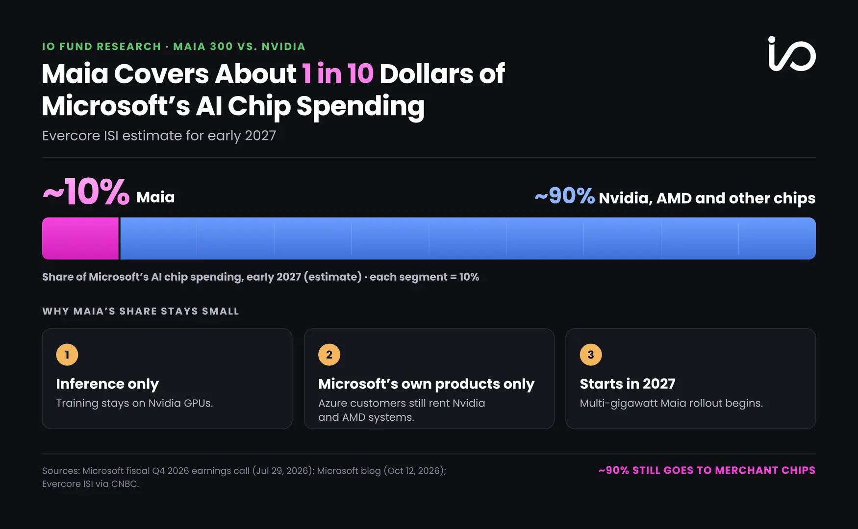 Illustration showing why Maia 300 is expected to account for only about 10% of Microsoft's AI chip spending by 2027.