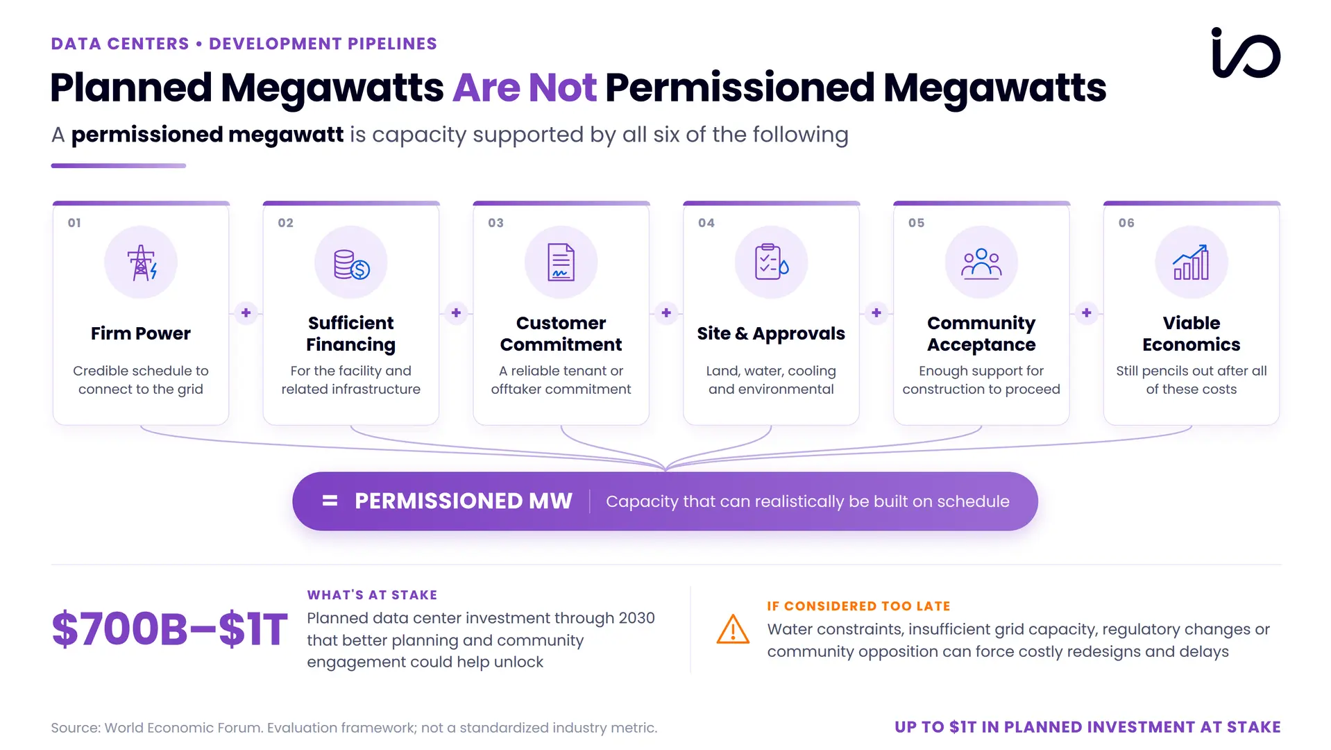 Infographic showing six requirements for permissioned data center capacity, including power, financing, approvals, and economics.