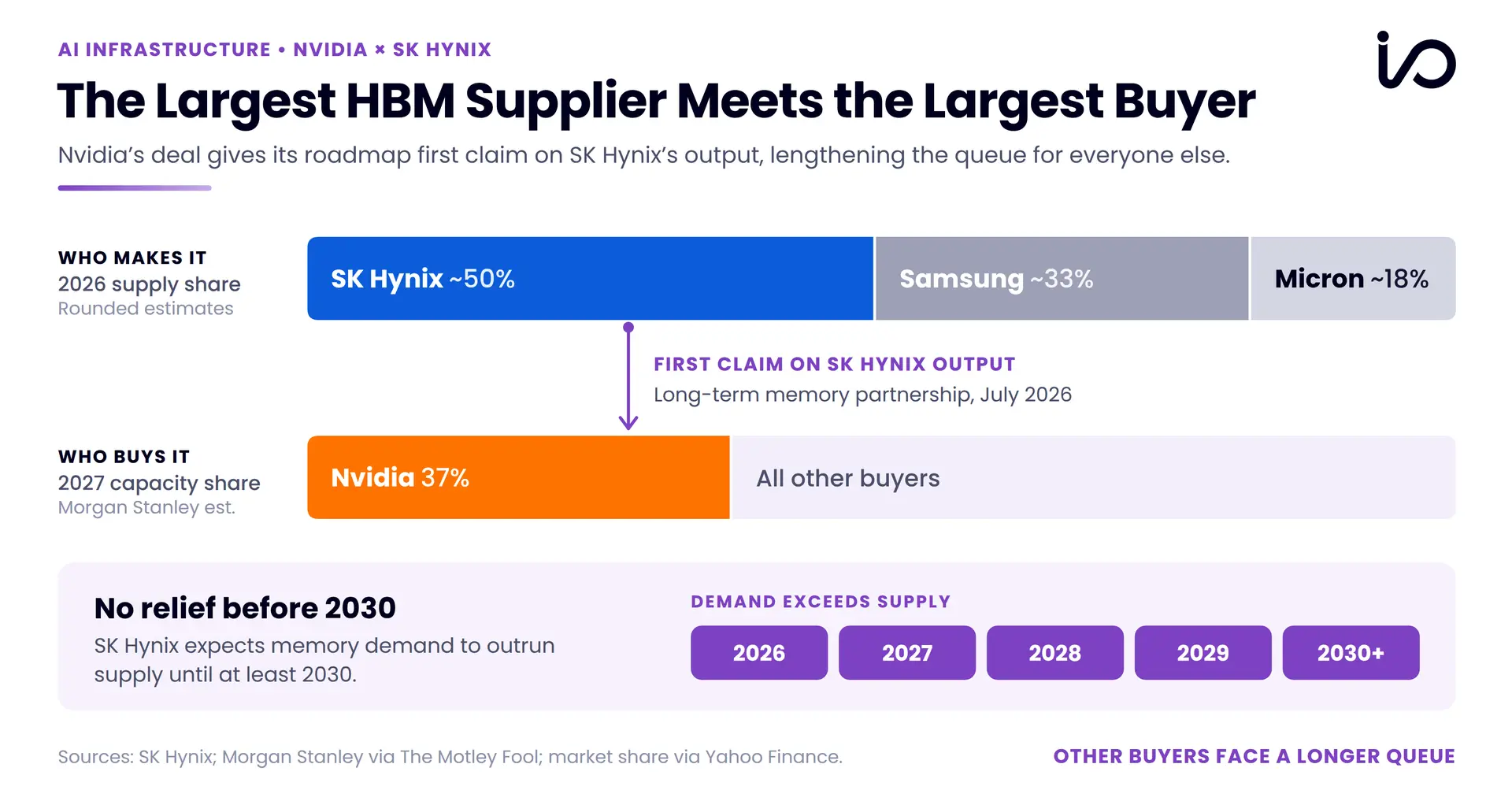Chart showing SK Hynix's estimated 50% share of 2026 HBM supply, Nvidia's projected 37% share of 2027 HBM capacity, and projected memory supply shortages through 2030.