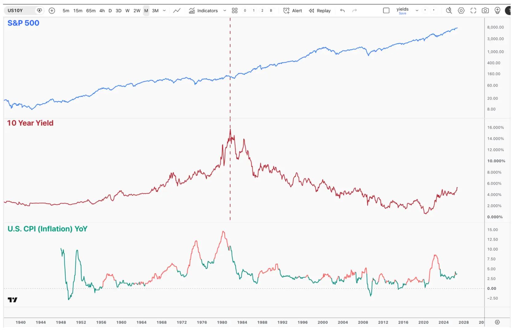 Chart comparing the S&P 500, 10-Year U.S. Treasury Yield, and U.S. CPI inflation since 1948.