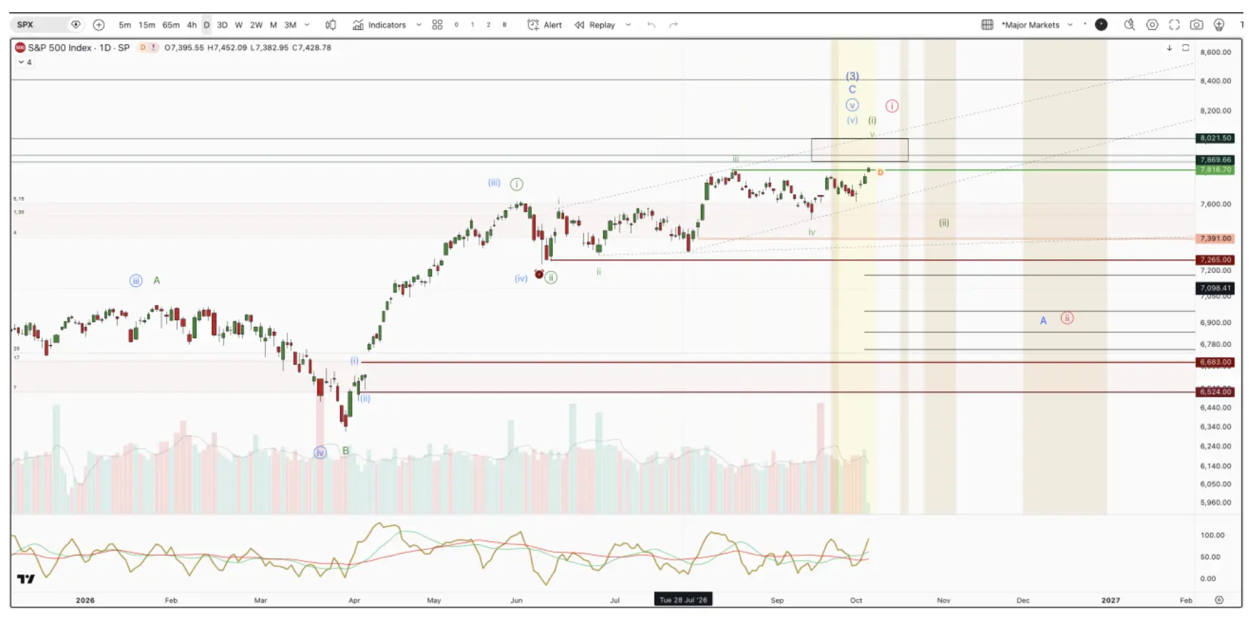S&P 500 daily chart showing an Elliott Wave setup with key support at 7,265 and downside risk toward 6,683.