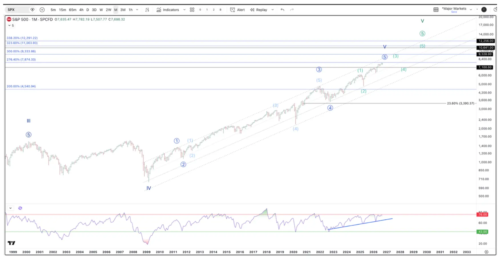 S&P 500 monthly chart showing an Elliott Wave ending diagonal from the 2009 low with upside targets near 9,000-10,000.
