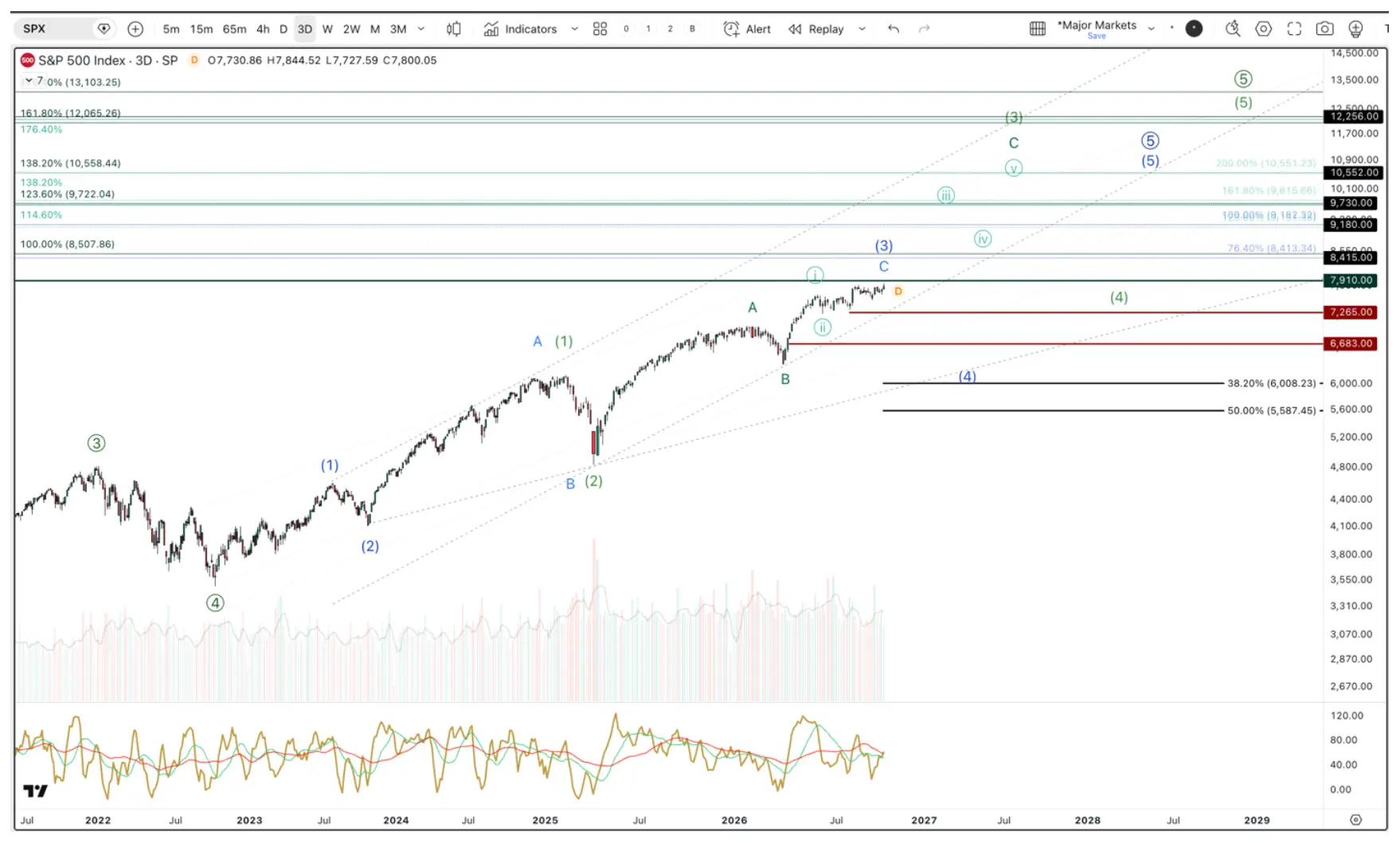  S&P 500 chart showing two Elliott Wave scenarios with upside targets between 9,000 and 10,000.