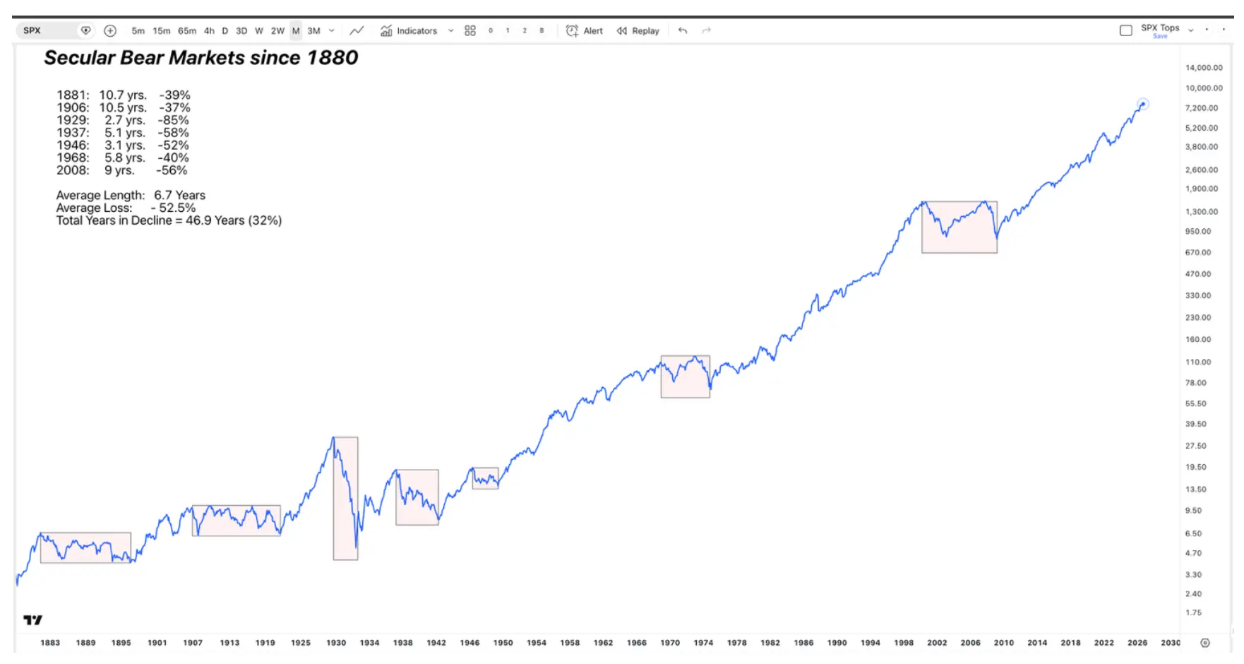 S&P 500 chart showing secular bull and bear markets since 1880. Secular bull markets averaged gains of 675% over 11.2 years.