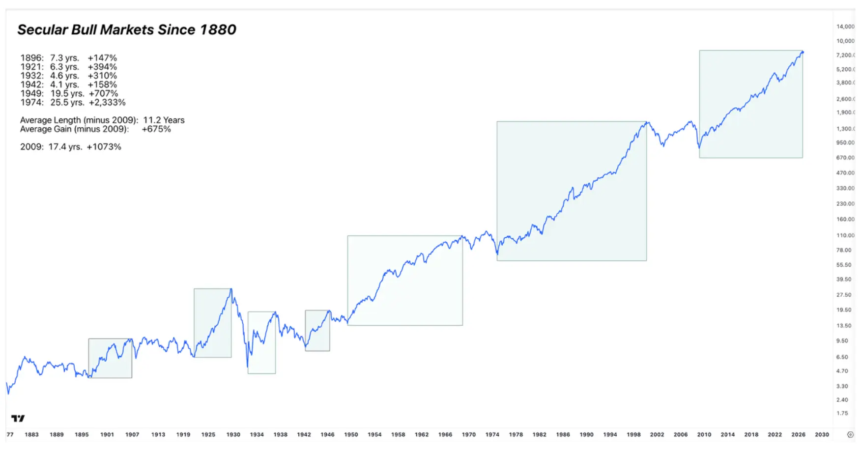 S&P 500 chart showing secular bull markets since 1880. The current bull market has gained 1,073% over 17.4 years versus historical averages.