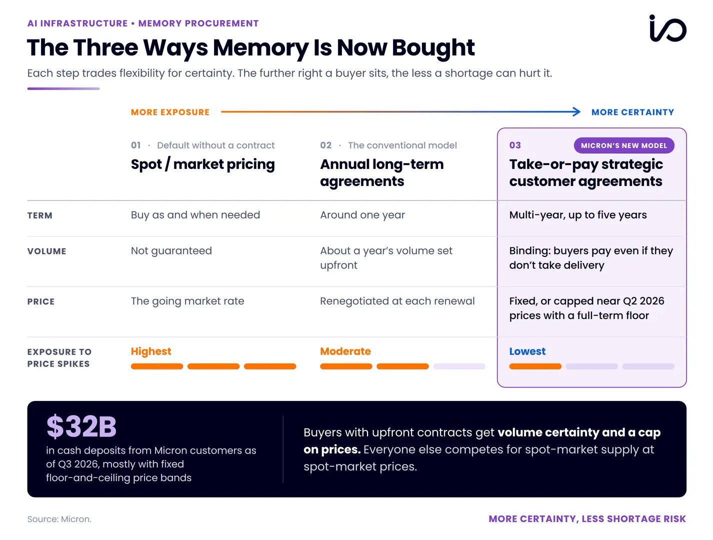 Chart comparing spot pricing, annual agreements, and take-or-pay contracts by term, volume, pricing, and risk.