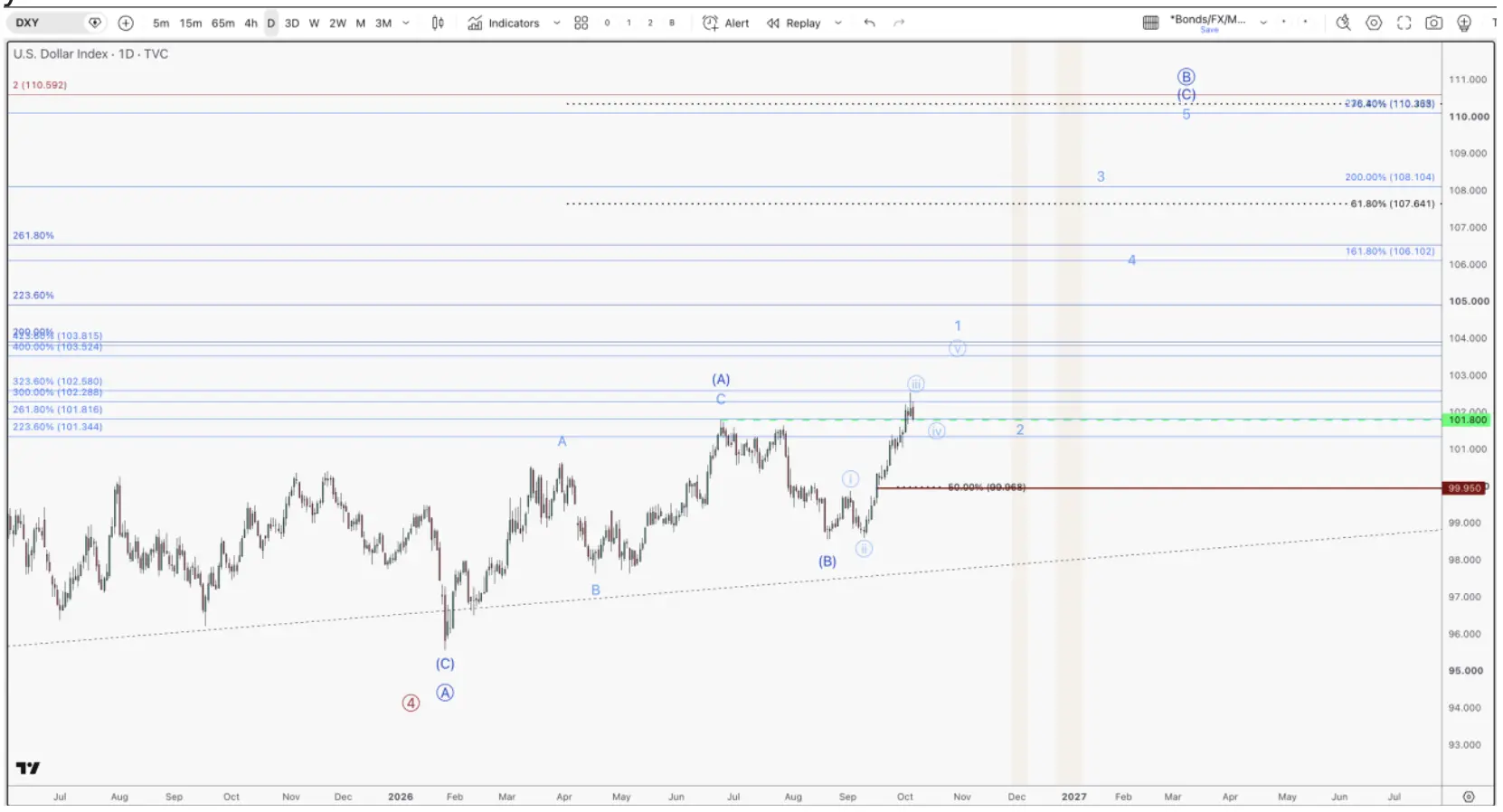  U.S. Dollar Index (DXY) breaks above multi-month resistance, with technical targets pointing to higher levels.