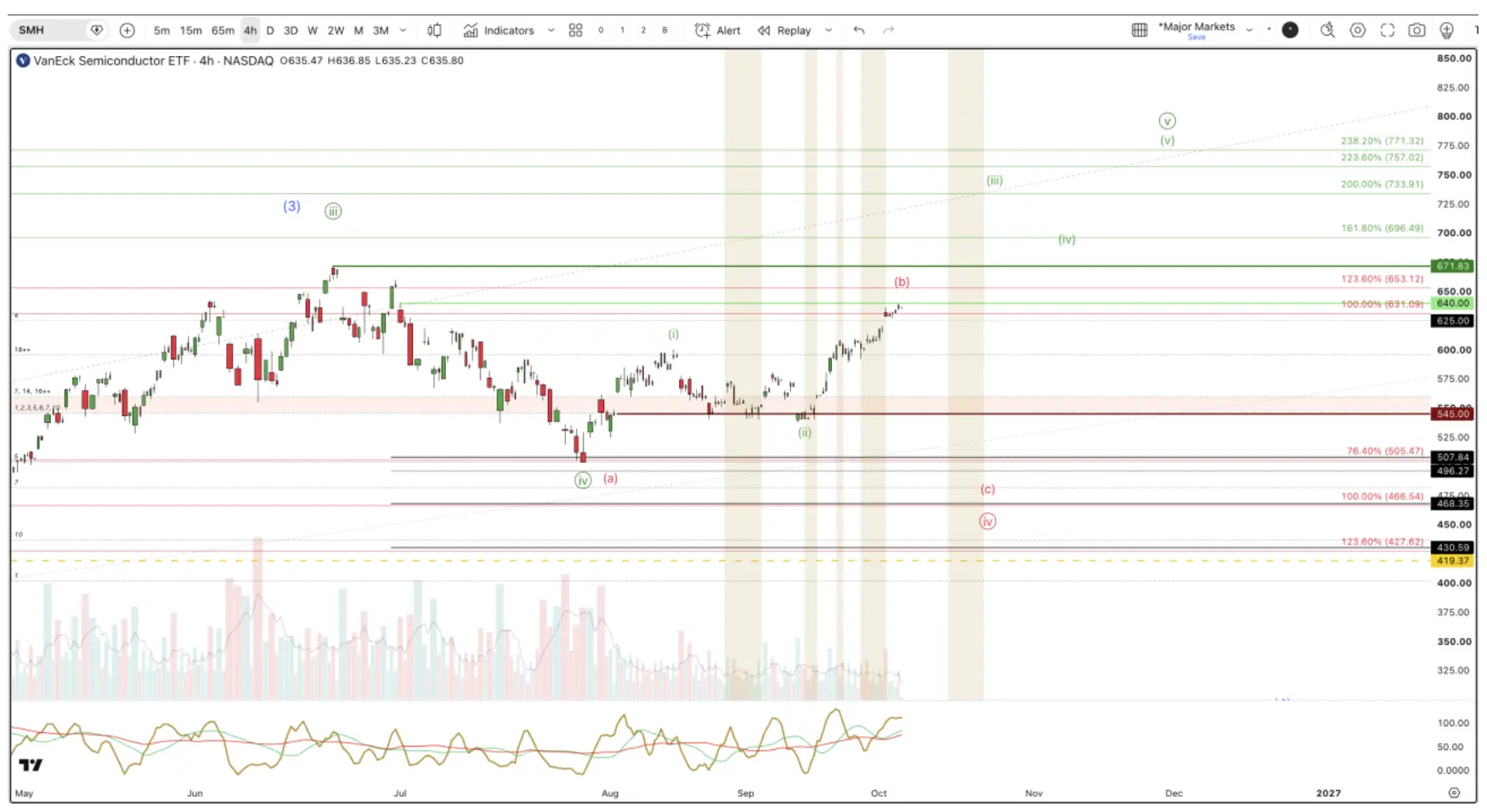 SMH chart showing a three-wave rebound with key support at $545 and resistance near $640-$672.