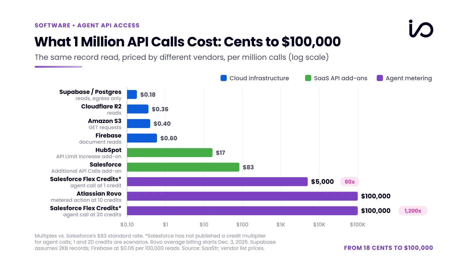 Bar chart comparing the cost of one million API calls across cloud infrastructure, SaaS API add-ons, and agent metering products.