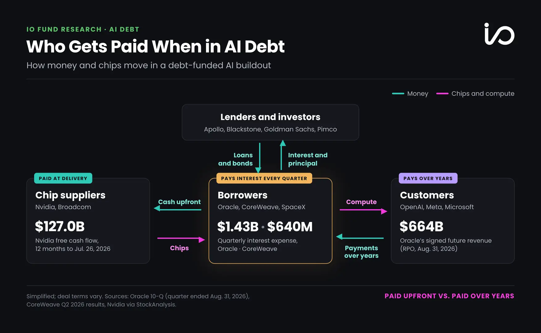 Diagram showing how money, chips, debt payments, and compute flow among lenders, AI firms, suppliers, and customers.