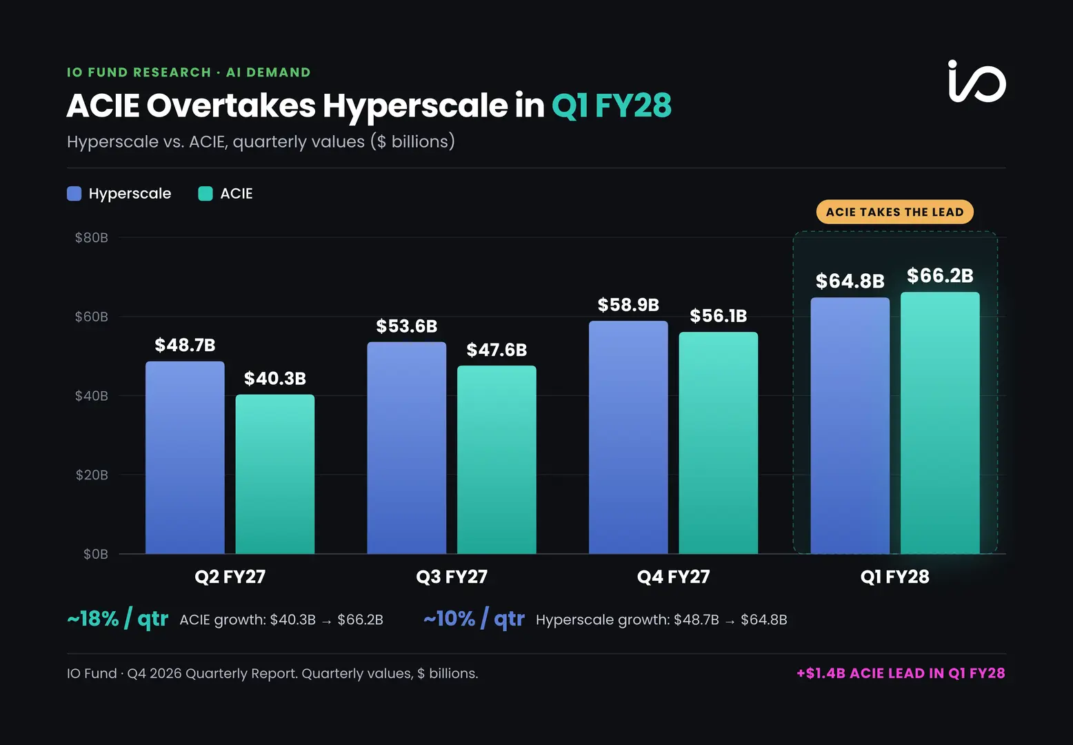 Chart projects Nvidia ACIE revenue rising from $40.3B to $66.2B, overtaking hyperscaler revenue at $64.8B in Q1 FY28.

