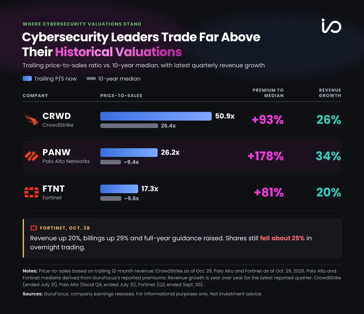 Cybersecurity stocks trade above historical valuations, with Palo Alto at a 178% premium and CrowdStrike at 93%.