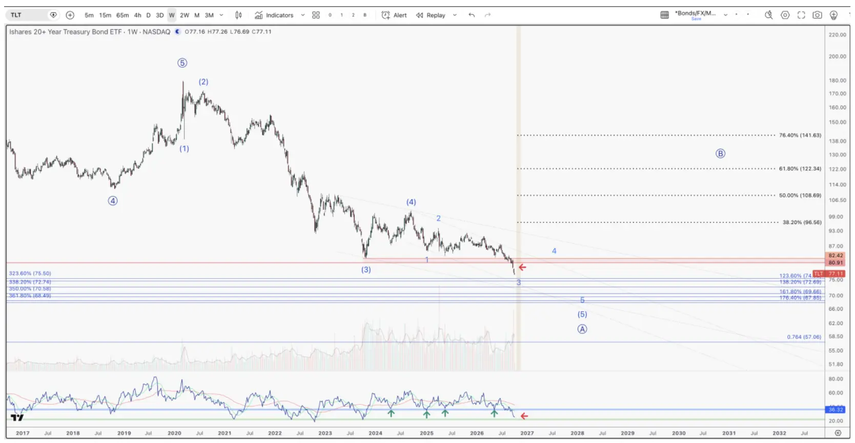  Weekly TLT chart showing a decline of more than 50% from its 2020 peak, breaking key support levels.