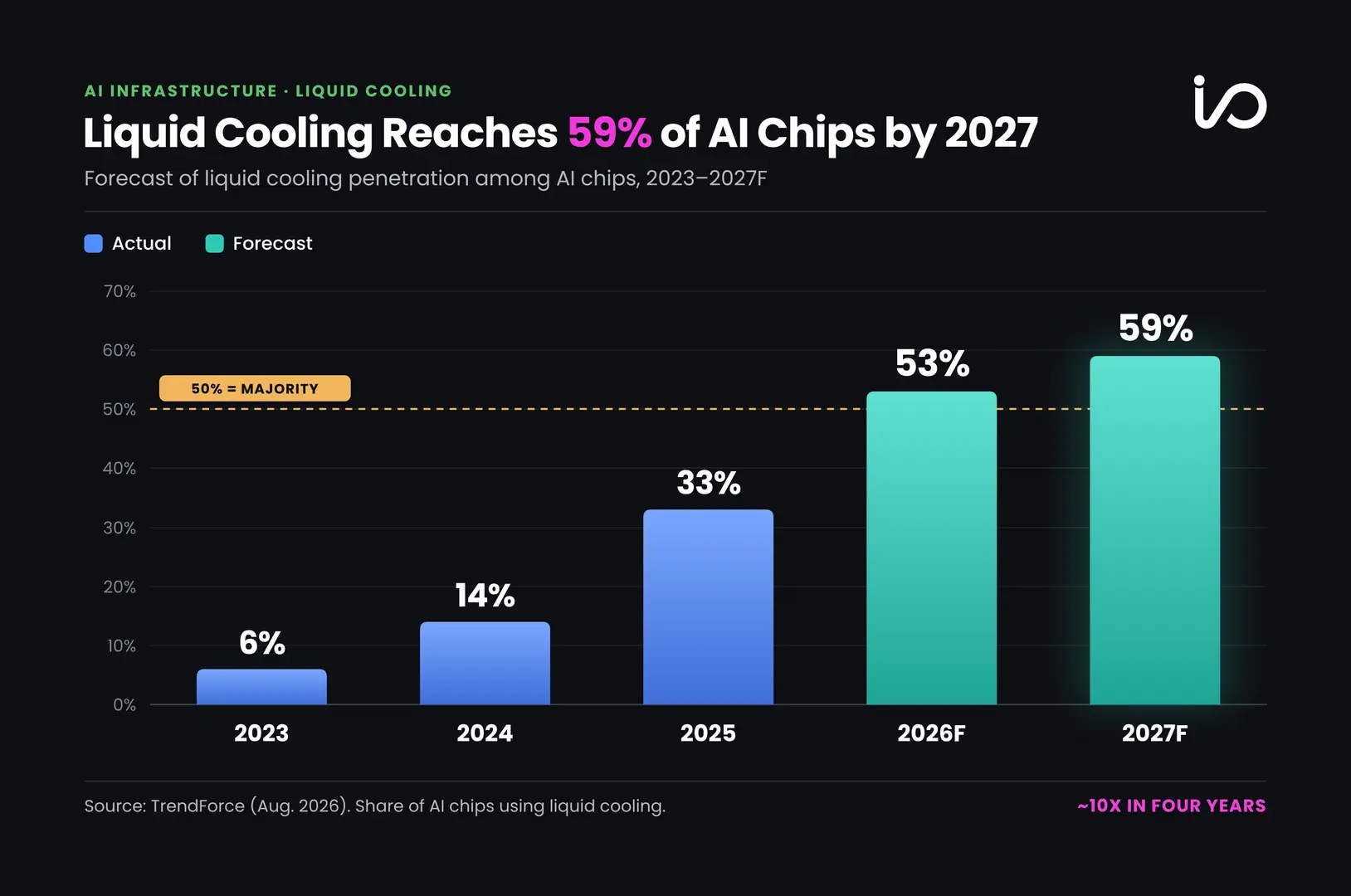 Chart shows liquid cooling adoption for AI chips rising from 6% in 2023 to 59% in 2027, surpassing 50% in 2026.

