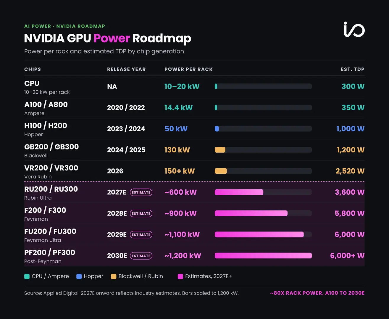 Chart shows NVIDIA AI rack power rising from 14.4 kW with A100 to an estimated 1.2 MW by 2030, driving liquid cooling adoption.