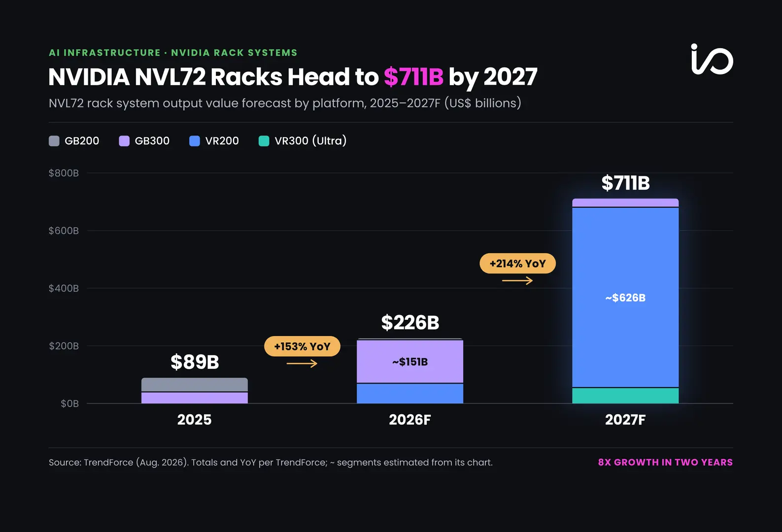 Chart shows NVIDIA NVL72 rack system output value rising from $89B in 2025 to $711B in 2027, led by Rubin platforms.